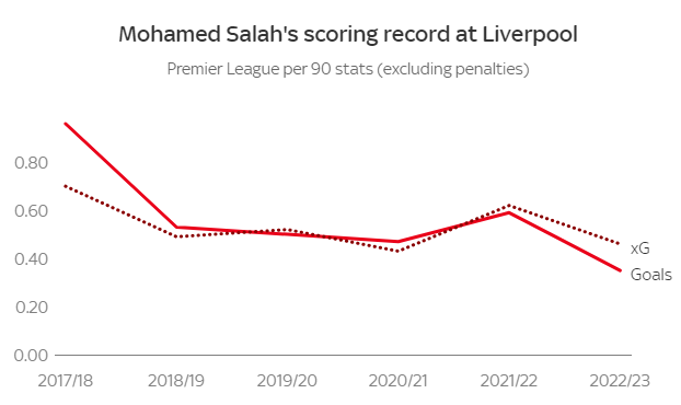 Tại sao Mohamed Salah lại sa sút ở mùa giải này 2