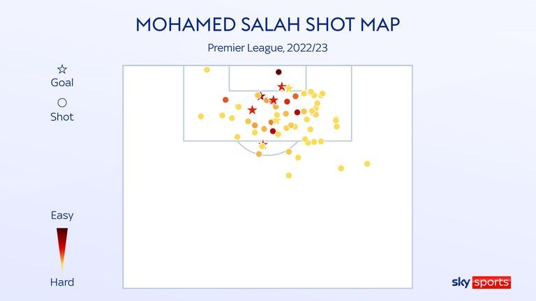 Tại sao Mohamed Salah lại sa sút ở mùa giải này 3