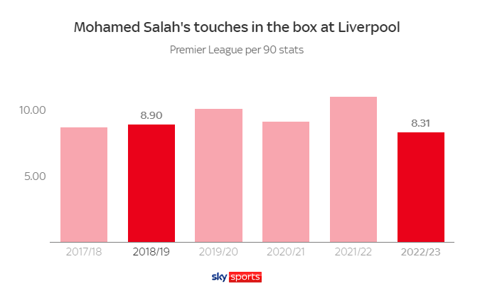 Tại sao Mohamed Salah lại sa sút ở mùa giải này 5