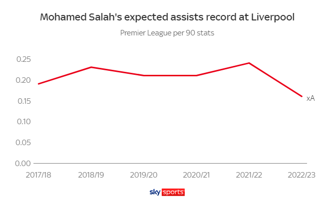 Tại sao Mohamed Salah lại sa sút ở mùa giải này 6
